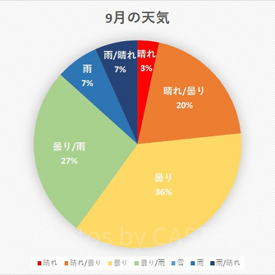 千葉県 2020年9月の天気
