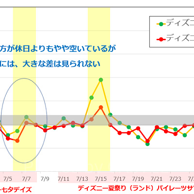 夏休み期間中の混雑状況7月