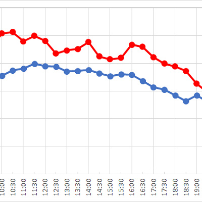 インディ・ジョーンズ・アドベンチャーの１日の待ち時間推移
