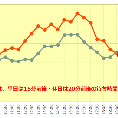 ウエスタンリバー鉄道の1日の待ち時間の推移