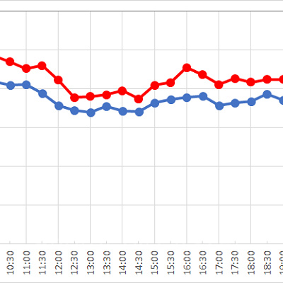 タワー・オブ・テラーの1日の待ち時間の推移