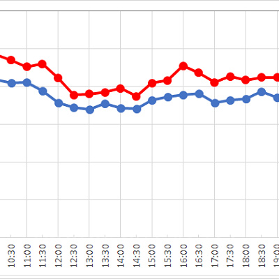 タワー・オブ・テラーの1日の待ち時間の推移