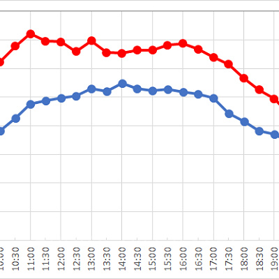 フランダーのフライングフィッシュコースターの1日の待ち時間の推移