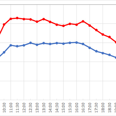ジャスミンのフライングカーペットの1日の待ち時間の推移