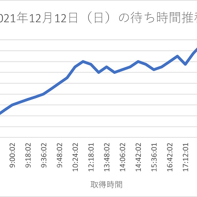 鬼滅の刃ハリドリ1日の待ち時間推移