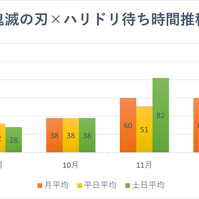 鬼滅の刃ハリドリ月別待ち時間推移