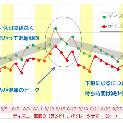 2018年8月のディズニー混雑予想