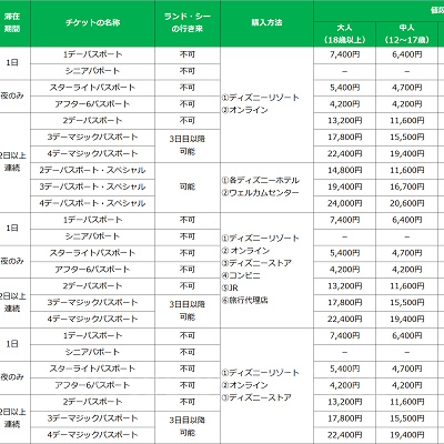 ディズニーパスポートの種類と料金表