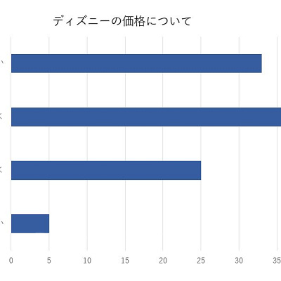 ディズニーの値段に関するアンケート