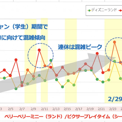 2020年2月のディズニーの待ち時間