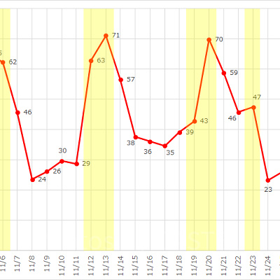 ディズニーランドの2016年11月の平均待ち時間