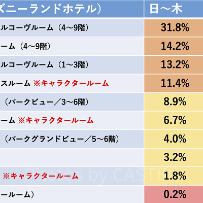 ディズニーランドホテルの空室出現率