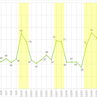 ディズニーシーの2016年12月の平均待ち時間