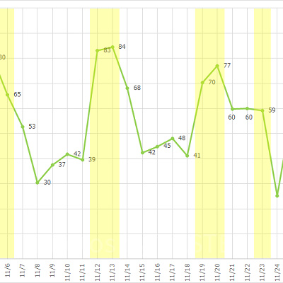 ディズニーシーの2016年11月の平均待ち時間