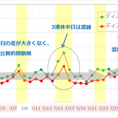 2018年7月のディズニー混雑予想