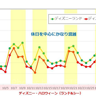 2010月のディズニー混雑予想