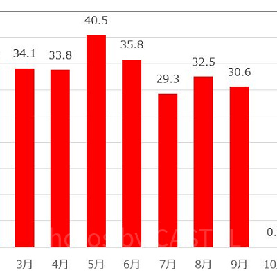 10月はハロウィンの特別アトラクションが運営されています