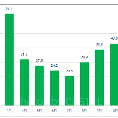 ホーンテッドマンションの月別平均待ち時間