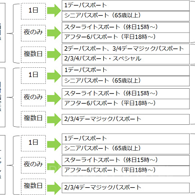 ディズニーチケットの選び方