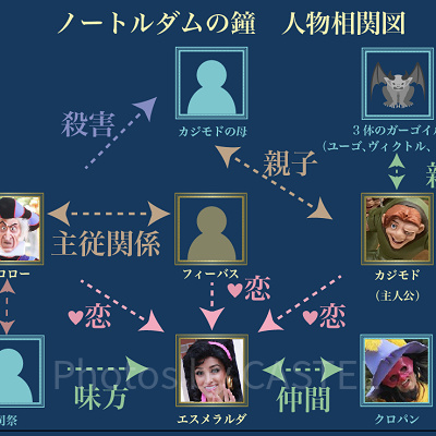 ノートルダムの鐘：人物相関図