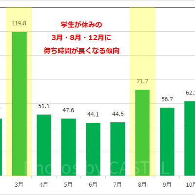 インディ・ジョーンズ・アドベンチャーの月別平均待ち時間
