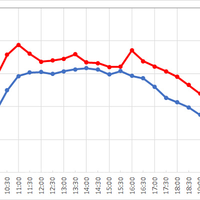 ジャンピン・ジェリーフィッシュの1日の待ち時間の推移