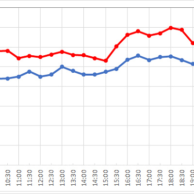 ミッキー＆フレンズ・グリーティングトレイル(グーフィー)の1日の待ち時間の推移
