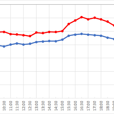 ミッキー＆フレンズ・グリーティングトレイル(ミッキー)の1日の待ち時間の推移