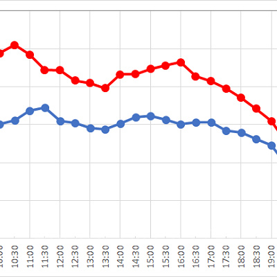 モンスターズ・インク ライド＆ゴーシーク！の1日の待ち時間の推移