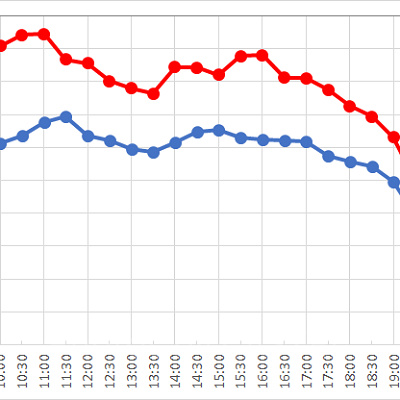 モンスターズ・インク”ライド&ゴーシーク”は、1日を通して待ち時間が長い