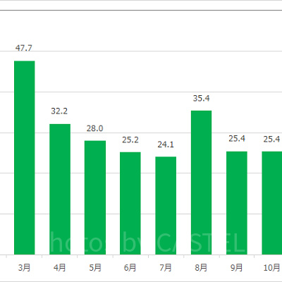 海底2万マイルの月別平均待ち時間