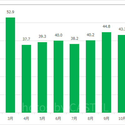 アリエルのグリーティンググロットの月別平均待ち時間