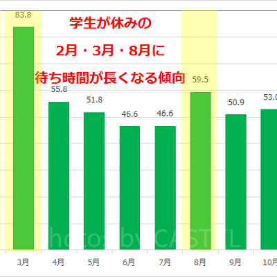 モンスターズ・インク“ライド&ゴーシーク！”の月別平均待ち時間