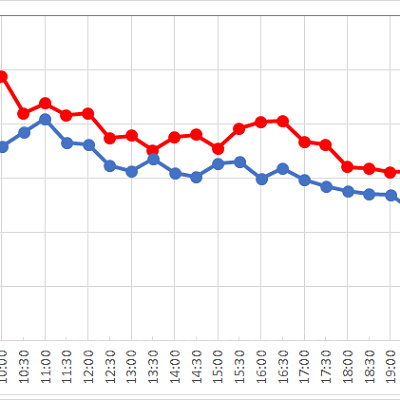 ニモ＆フレンズ・シーライダーの1日の待ち時間の推移