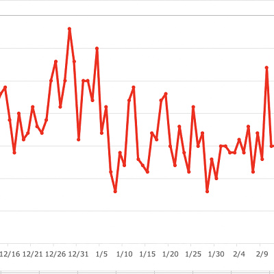 休園前（12月〜2月）のソアリン平均待ち時間