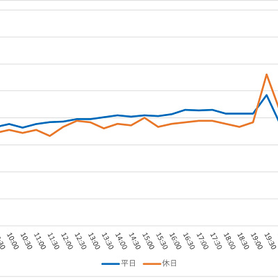 ソアリン：ファンタスティック・フライトの1日の待ち時間の推移（2022年3月）