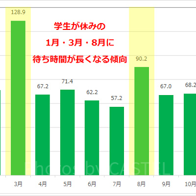 スプラッシュ・マウンテンの月別平均待ち時間
