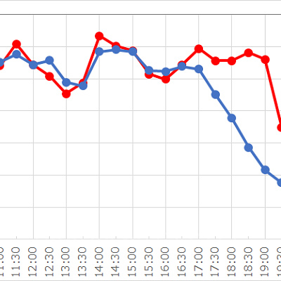 ターミネーター 2:3-Dの1日の待ち時間の推移（2016年）