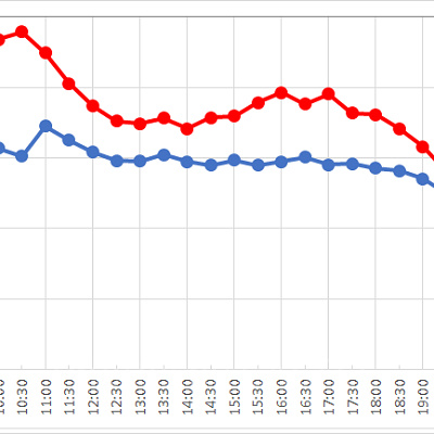 スペース・マウンテンの1日の待ち時間の推移