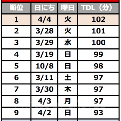 2017年のディズニーランド混雑度トップ10