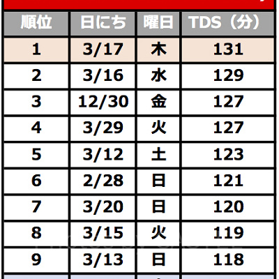2016年のディズニーシー混雑度トップ10