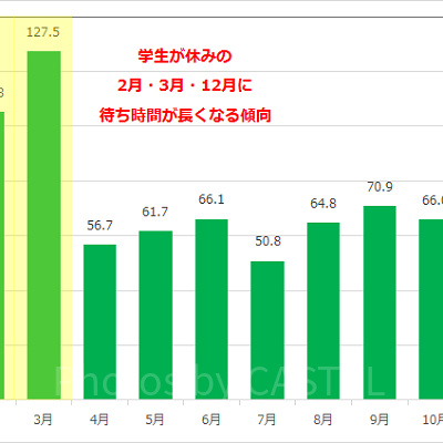 タワー・オブ・テラーの月別平均待ち時間