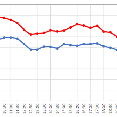 トイ・ストーリー・マニア！の1日の待ち時間の推移