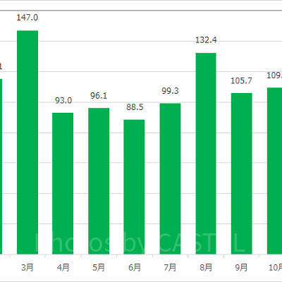 トイ・ストーリー・マニア！の月別平均待ち時間