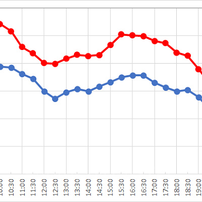 タートル・トークの1日の待ち時間の推移