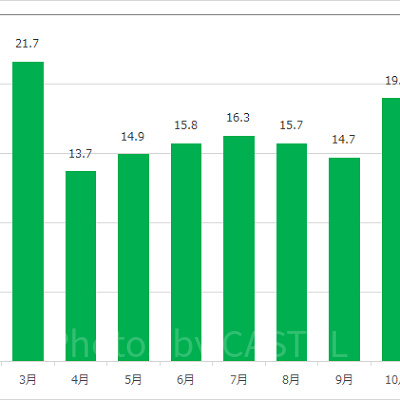 ヴェネツィアン・ゴンドラの月別平均待ち時間