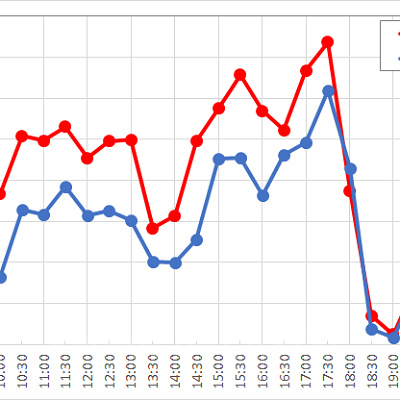 ヴェネツィアン・ゴンドラの1日の待ち時間の推移