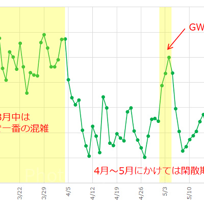 2017年3月～5月のディズニーシーの待ち時間