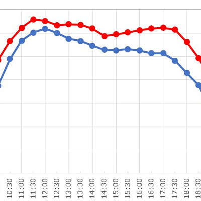 フライト・オブ・ザ・ヒッポグリフの待ち時間（1日）