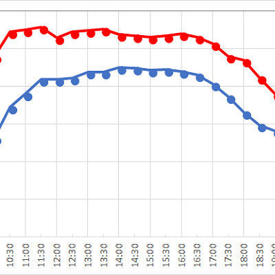 ワールプールの1日の待ち時間推移